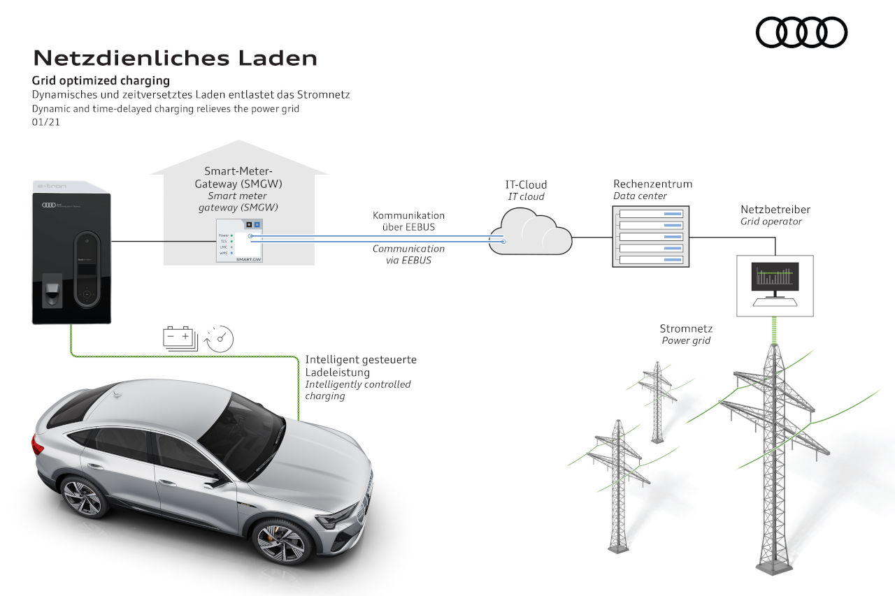 El Audi e-tron ya está preparado para la carga inteligente y optimizada del futuro