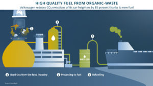 Volkswagen utiliza combustible de aceite reciclado en el transporte marítimo