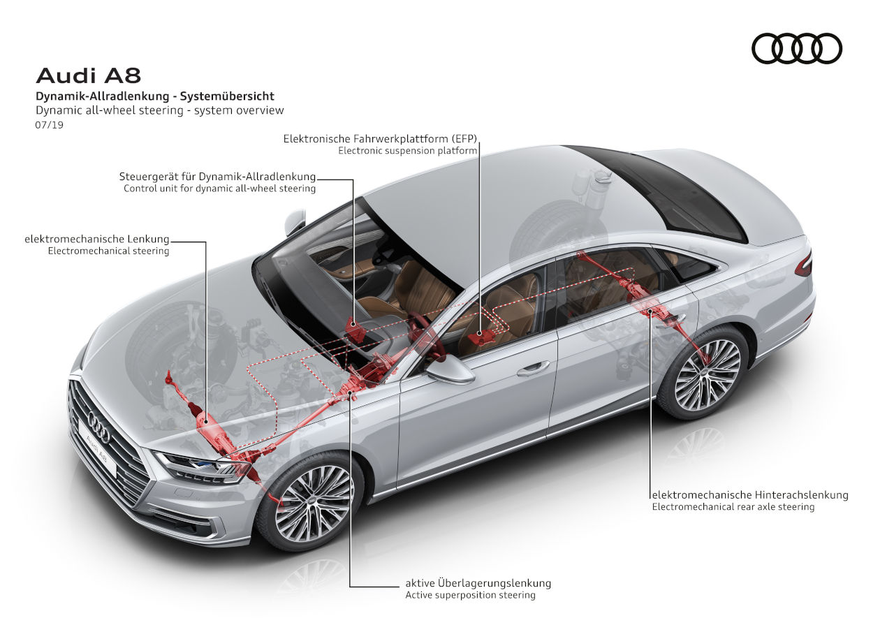 La tecnología y los sistemas de dirección de Audi