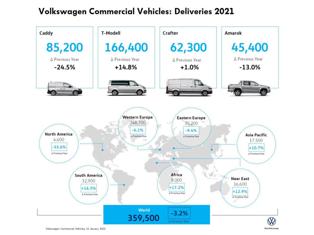 Buenos resultados de Volkswagen Vehículos Comerciales en 2021