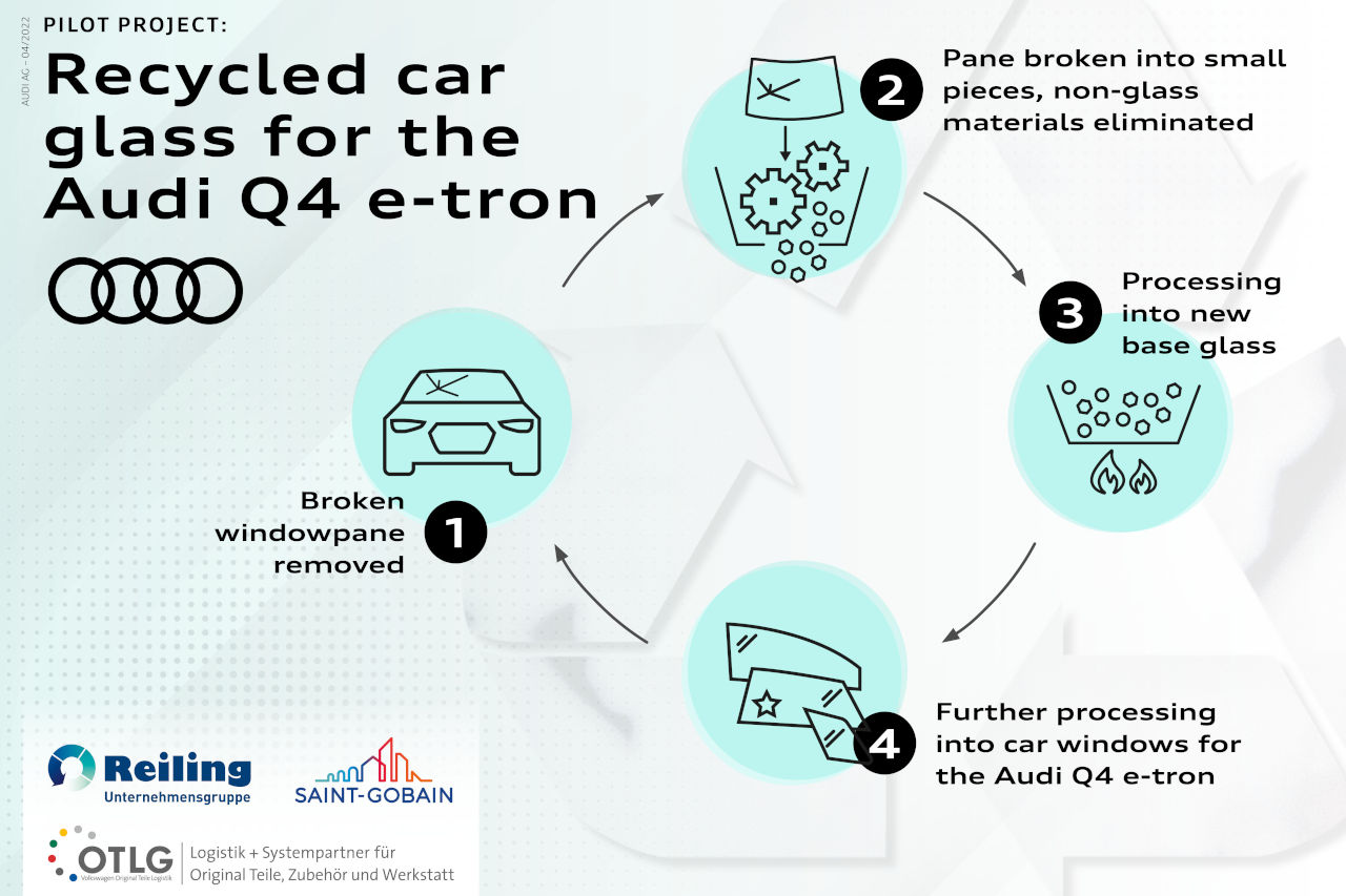 Audi, pionera en el uso de vidrio reciclado en el Q4 e-tron