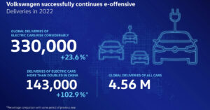 Volkswagen crece casi un 24% en ventas de vehículos eléctricos