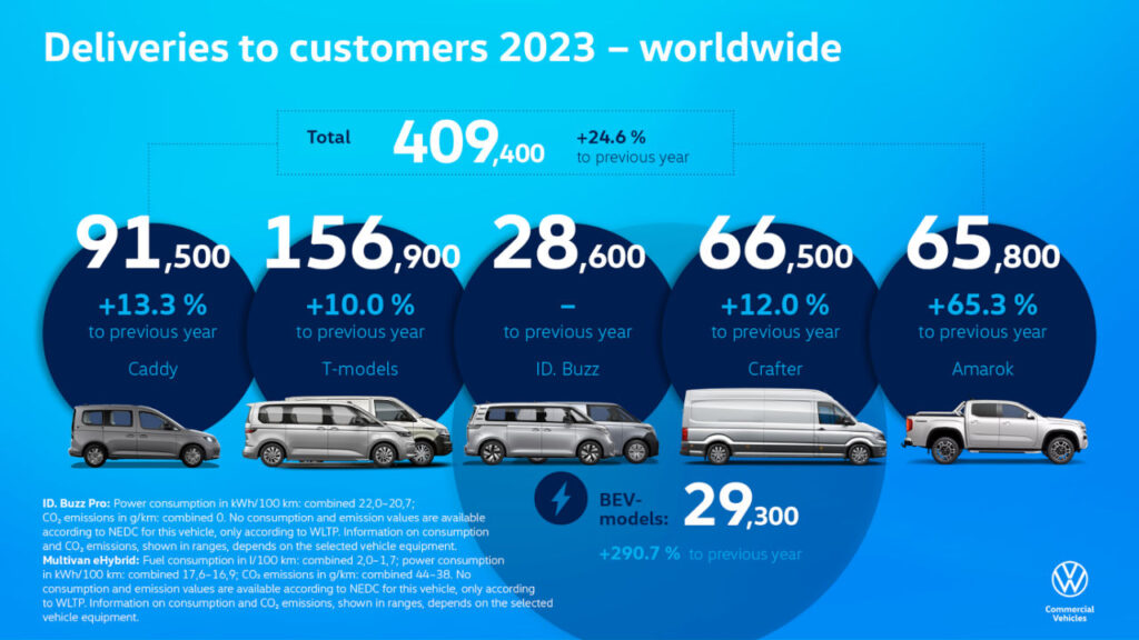 Volkswagen Vehículos Comerciales aumenta las entregas un 25% en 2023