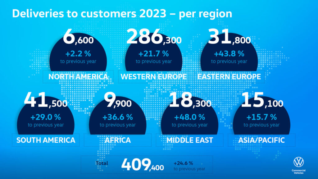 Volkswagen Vehículos Comerciales aumenta las entregas un 25% en 2023